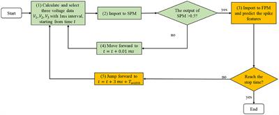 Predicting Spike Features of Hodgkin-Huxley-Type Neurons With Simple Artificial Neural Network